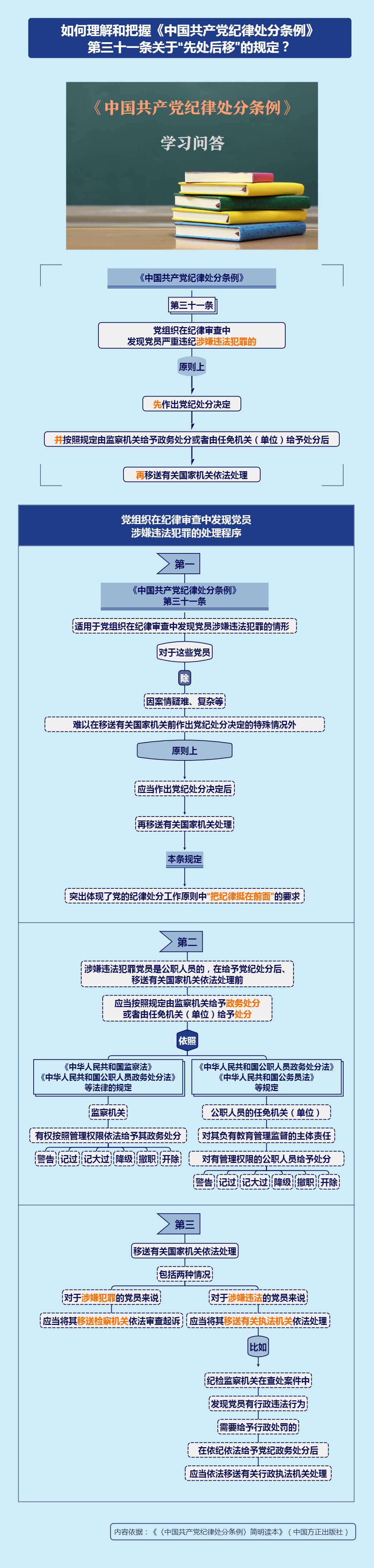 紀(jì)律處分條例·學(xué)習(xí)問答丨如何理解和把握《中國共產(chǎn)黨紀(jì)律處分條例》第三十一條關(guān)于“先處后移”的規(guī)定？